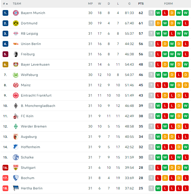 Η βαθμολογία της Bundesliga