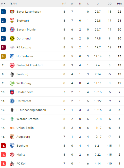 Η βαθμολογία της Bundesliga