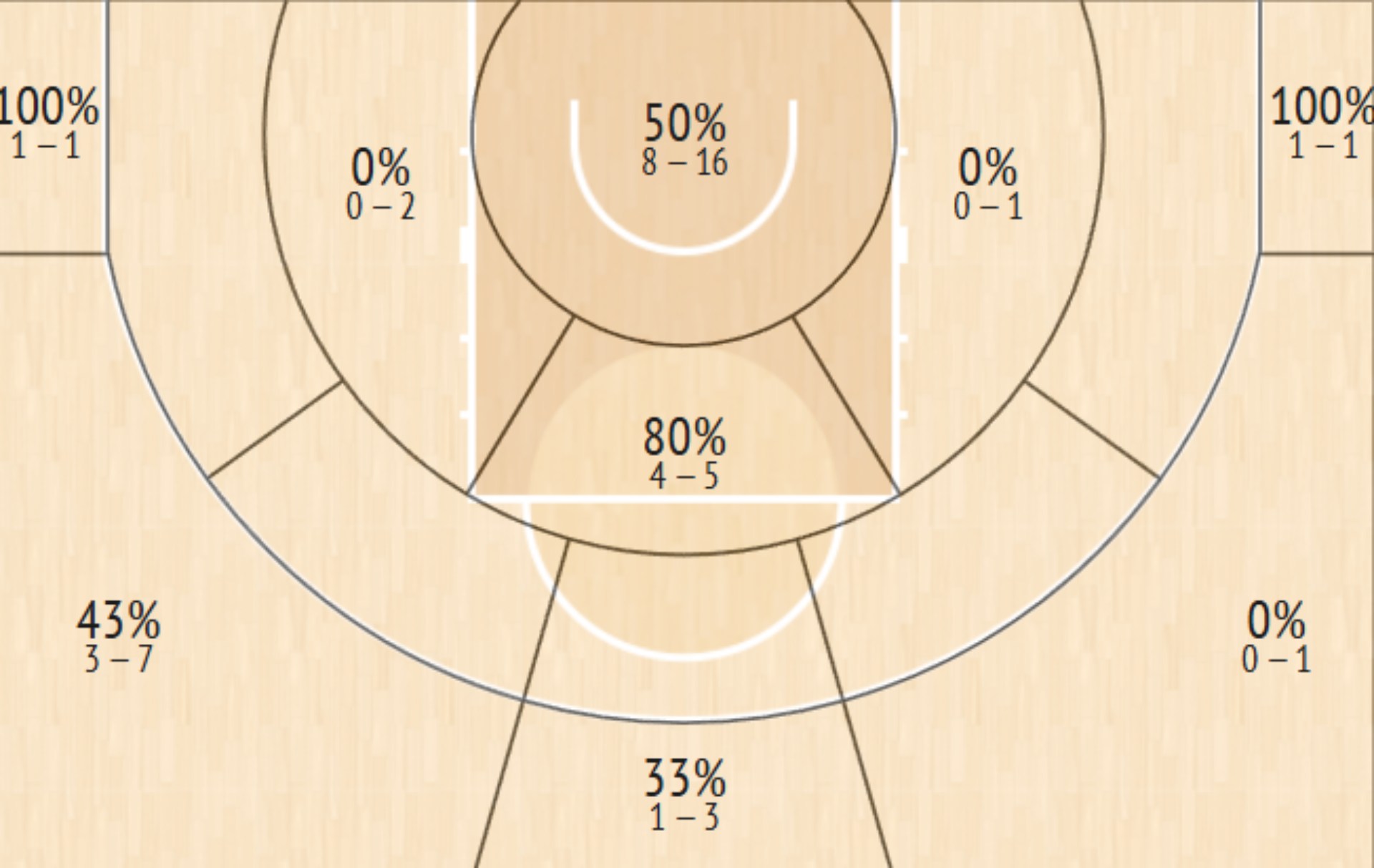 Shot Chart
