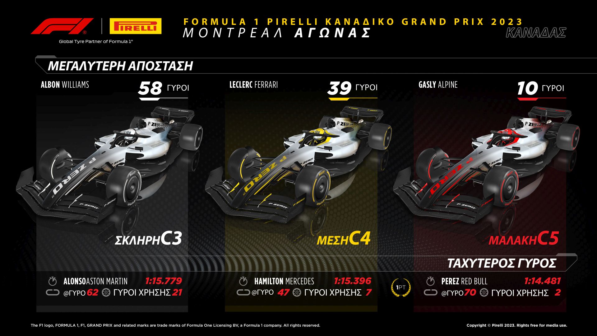To review της Pirelli για το GP Καναδά