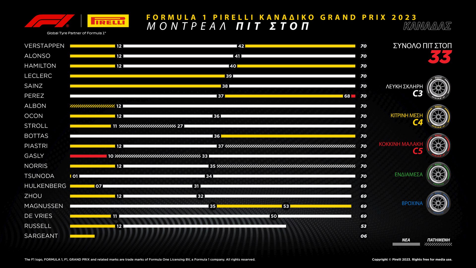 To review της Pirelli για το GP Καναδά
