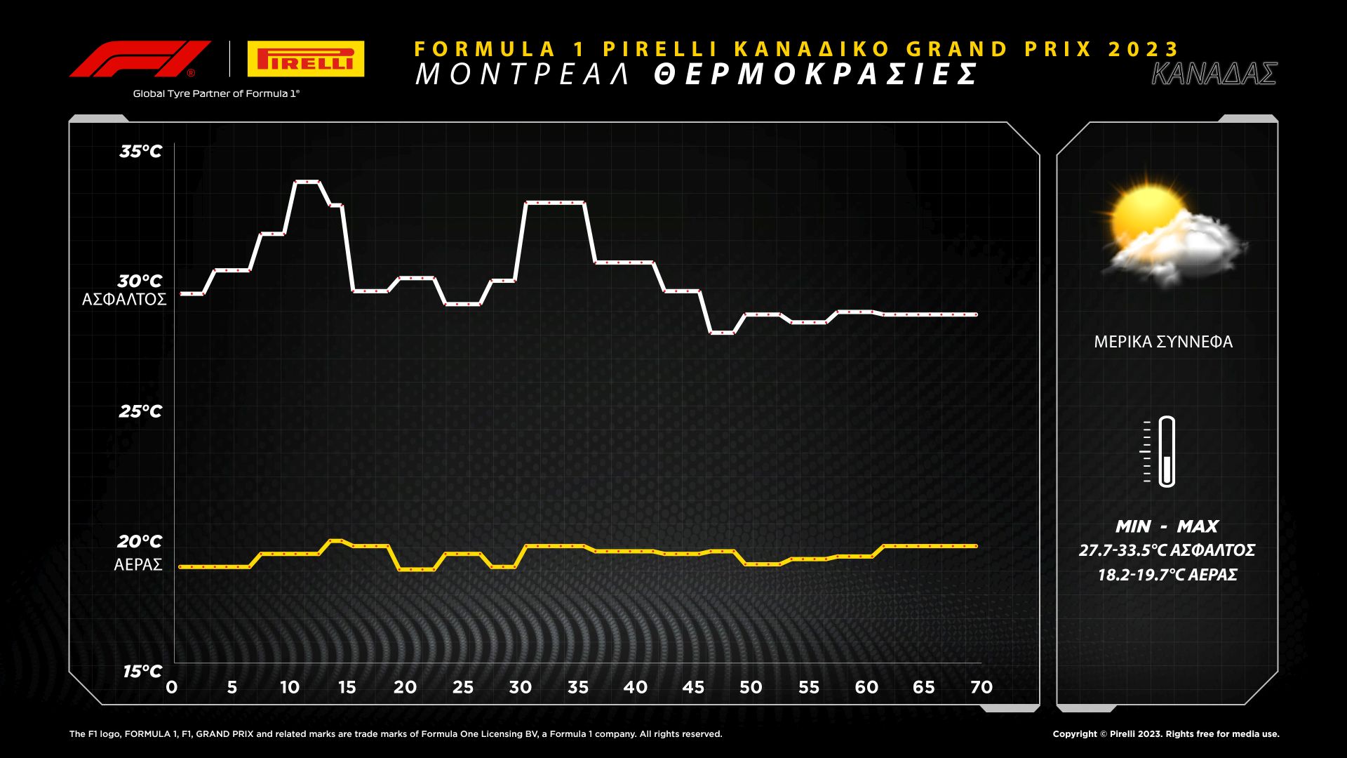 Το review της Pirelli για το Grand Prix Καναδά