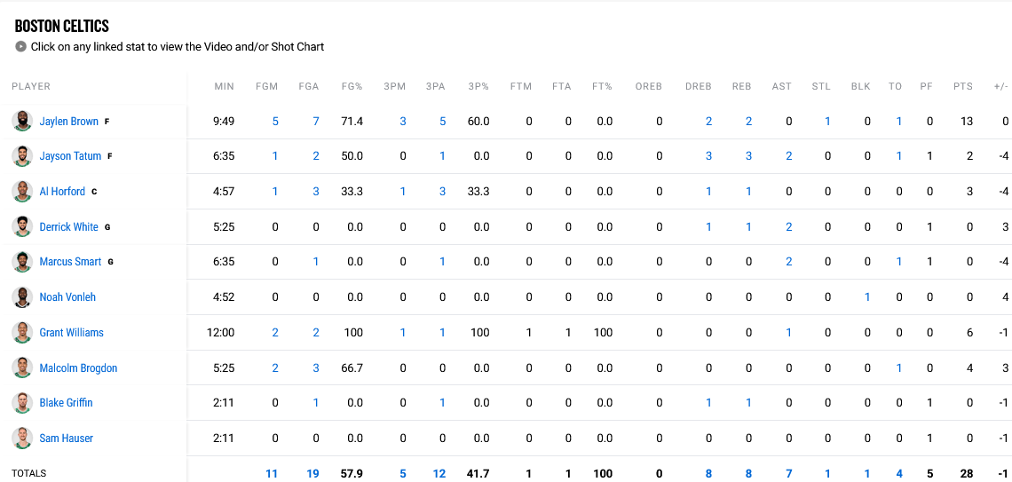 Celtics - Sixers stats