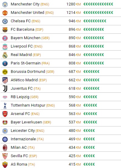 Η αξία των ομάδων του ευρωπαϊκού ποδοσφαίρου