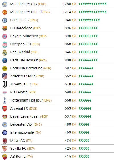 Η αξία των ομάδων του ευρωπαϊκού ποδοσφαίρου