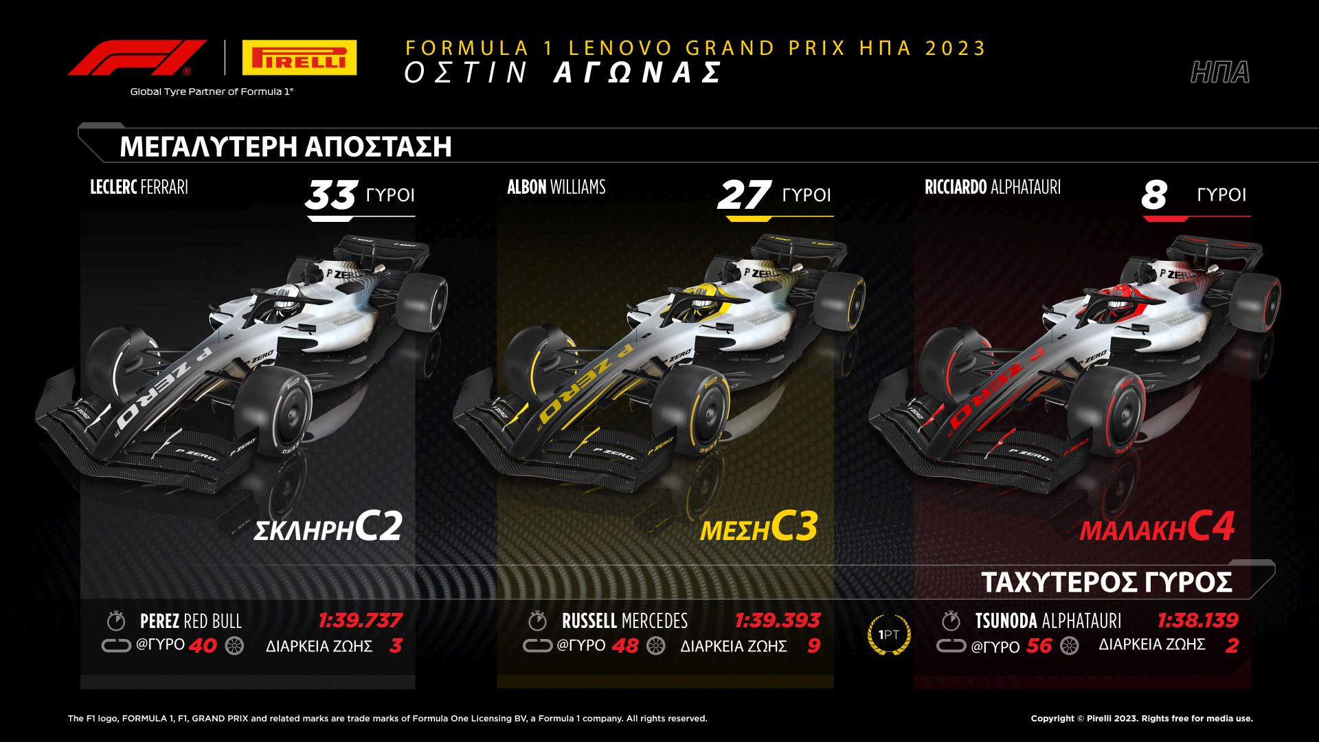 To review της Pirelli για το Όστιν