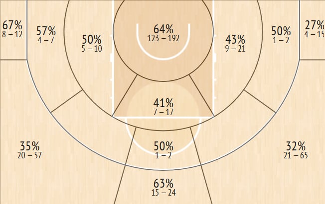 Shot Chart