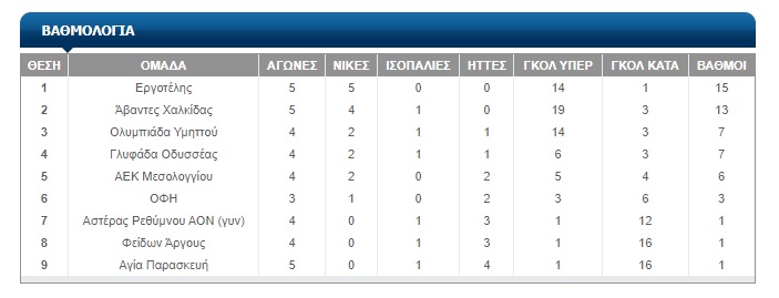 2ος όμιλος