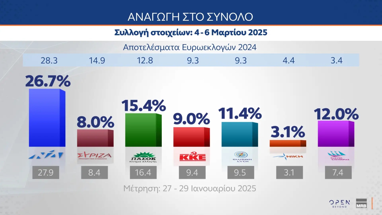 Η δημοσκόπηση της MRB
