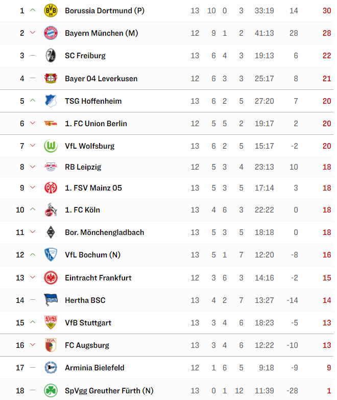Η βαθμολογία της Bundesliga