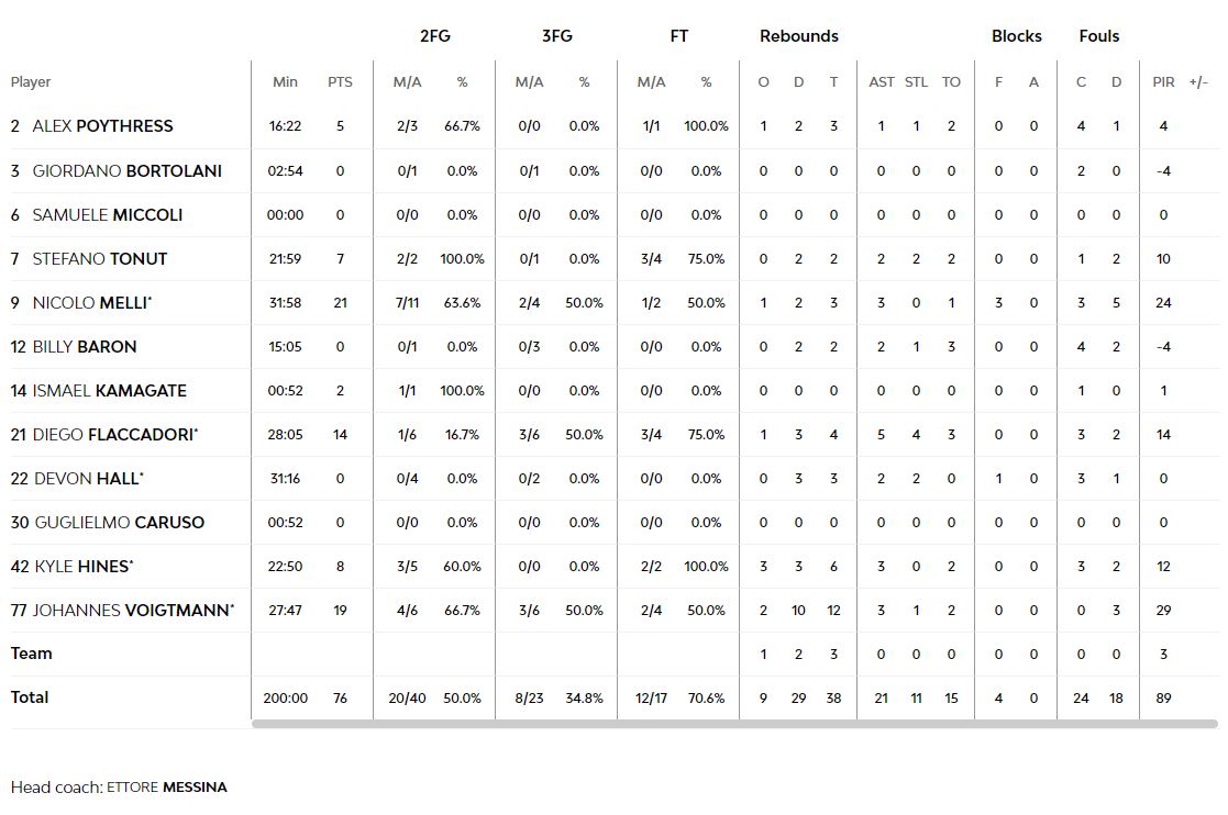 Τα στατιστικά της Αρμάνι Μιλάνο