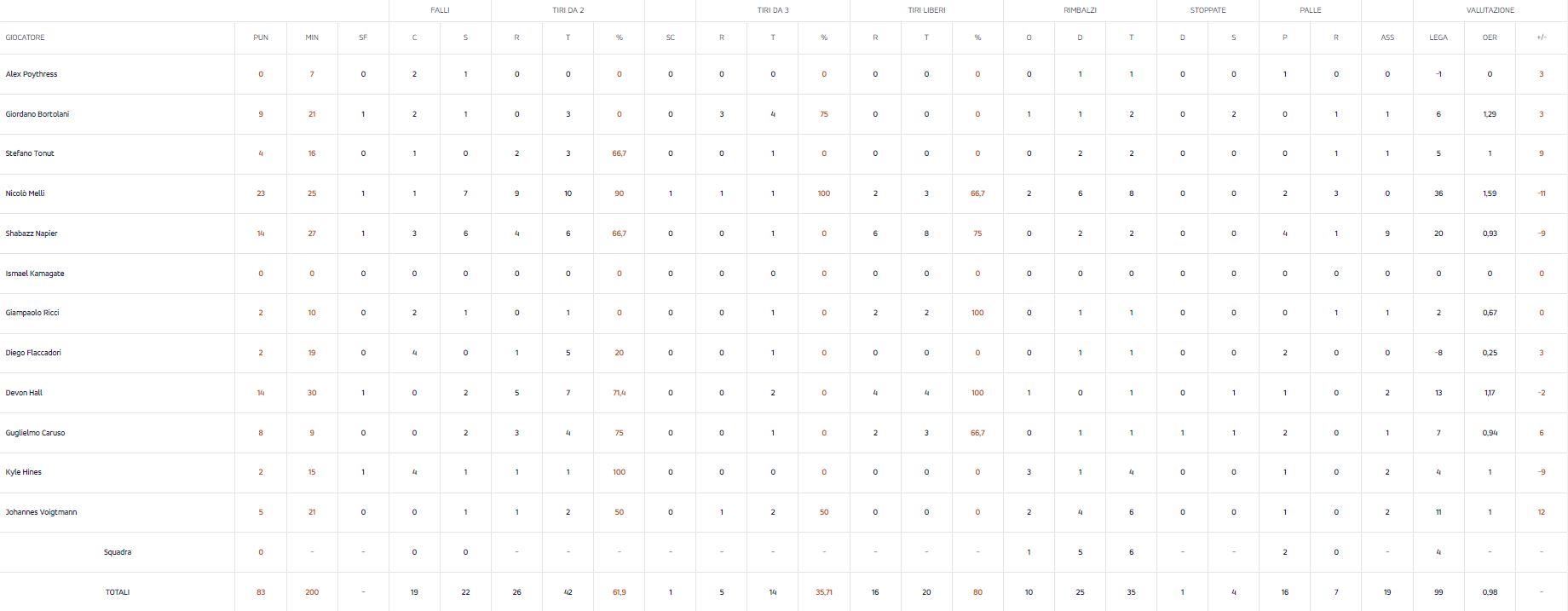 Τα στατιστικά της Αρμάνι Μιλάνο