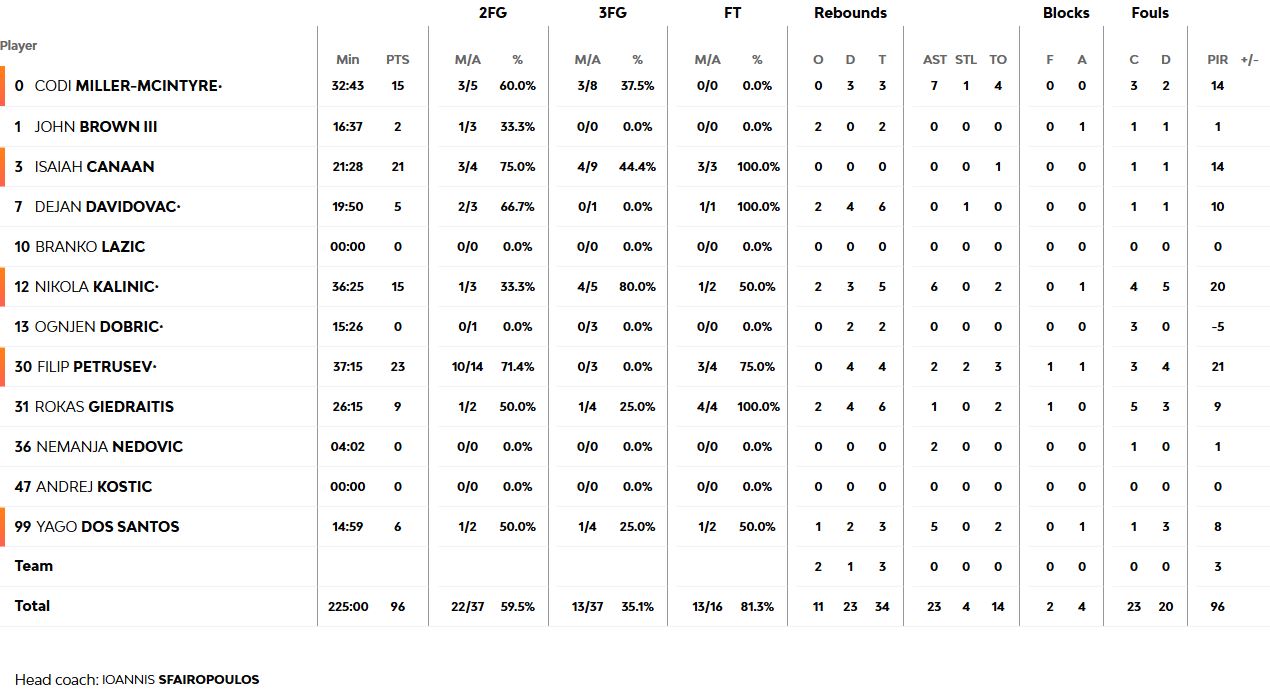 τα στατιστικά του Ερυθρού Αστέρα