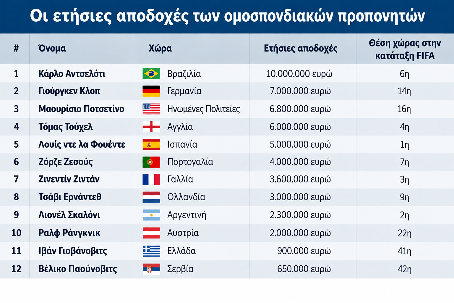 Οι ετήσιες αποδοχές