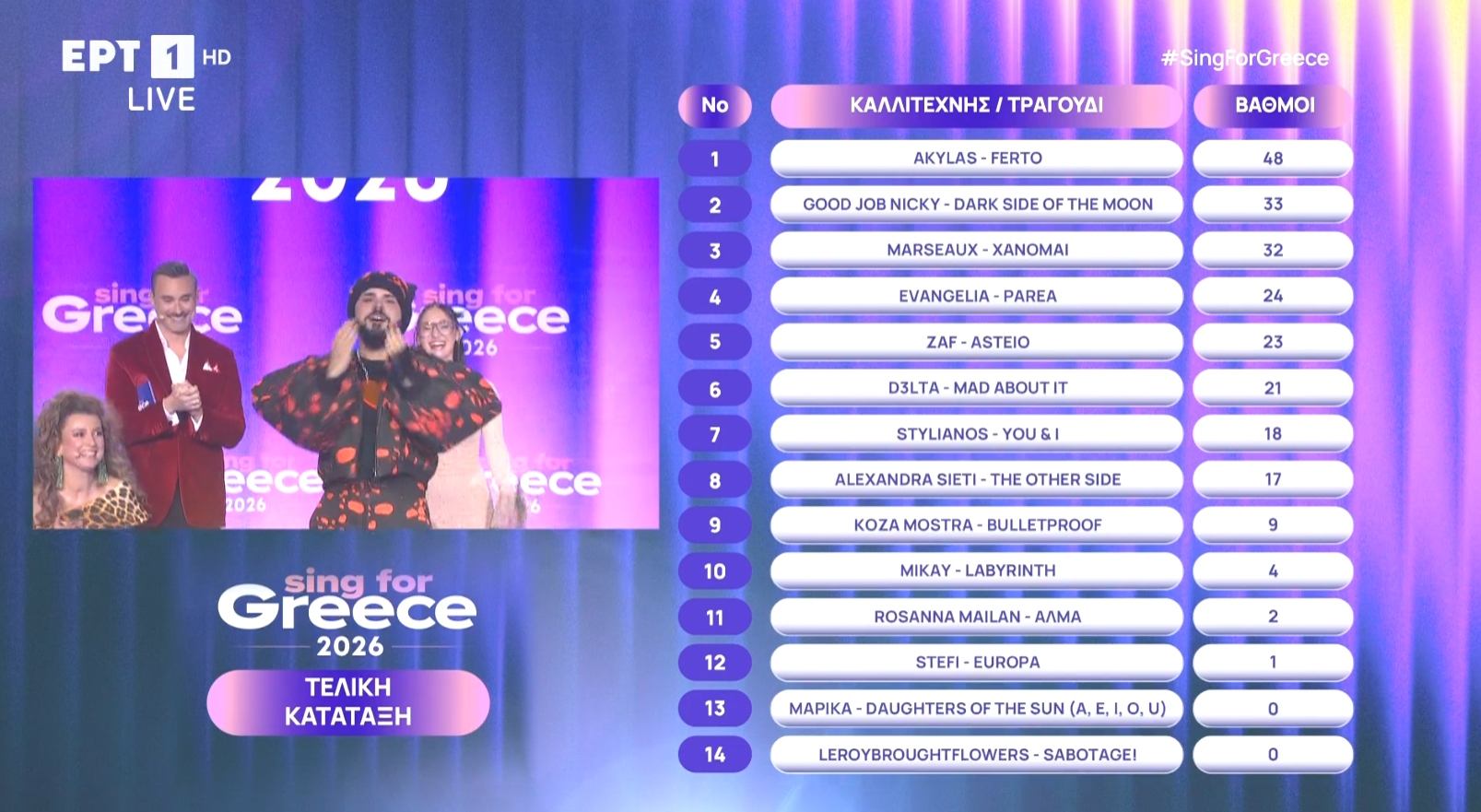 Η τελική κατάταξη