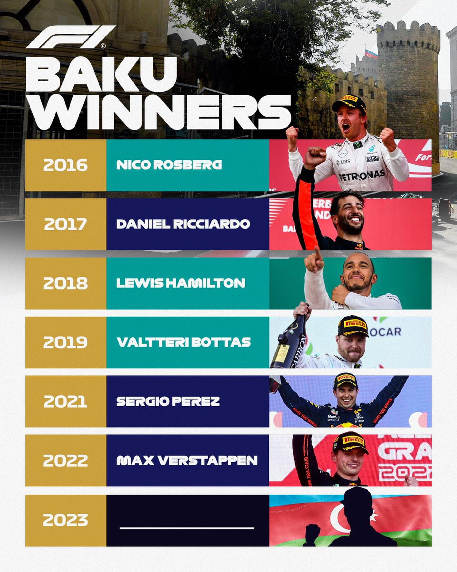 Οι νικητές στο GP Μπακού