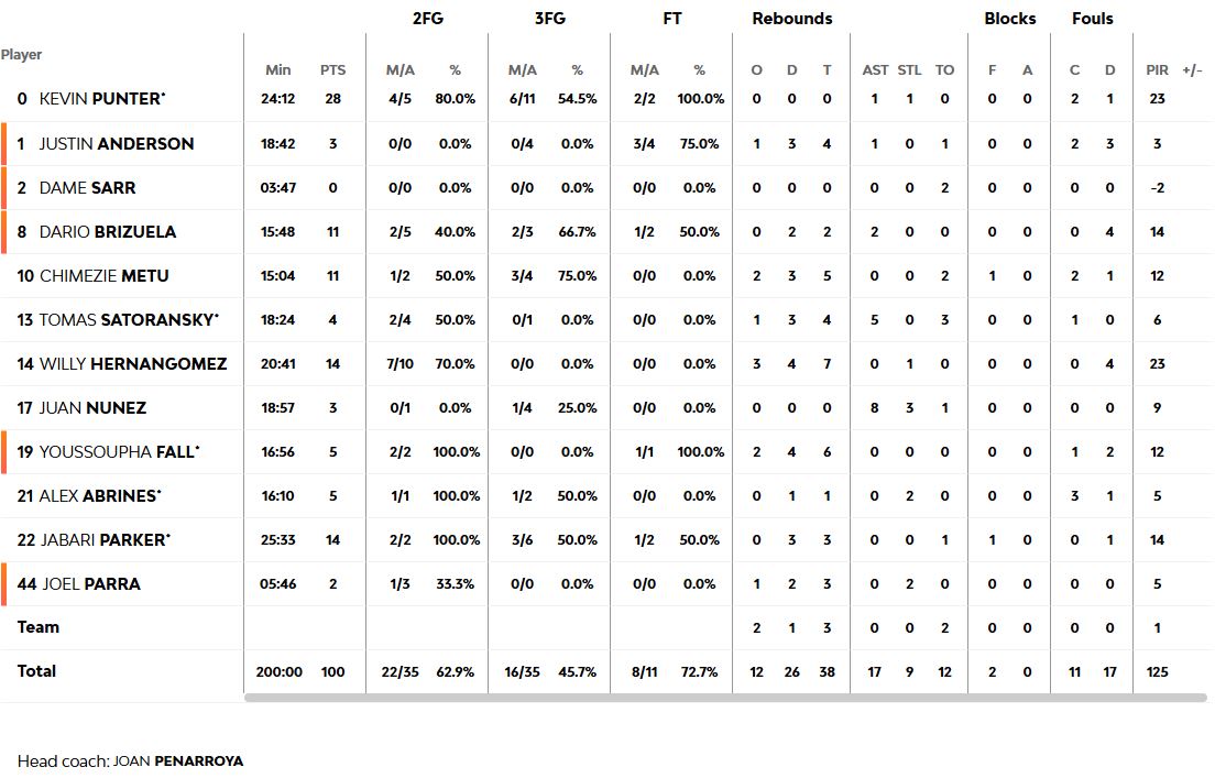Τα στατιστικά της Μπαρτσελόνα 