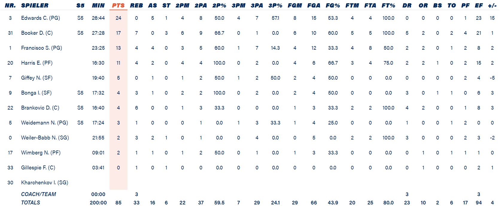 Τα στατιστικά της Μπα΄γερν