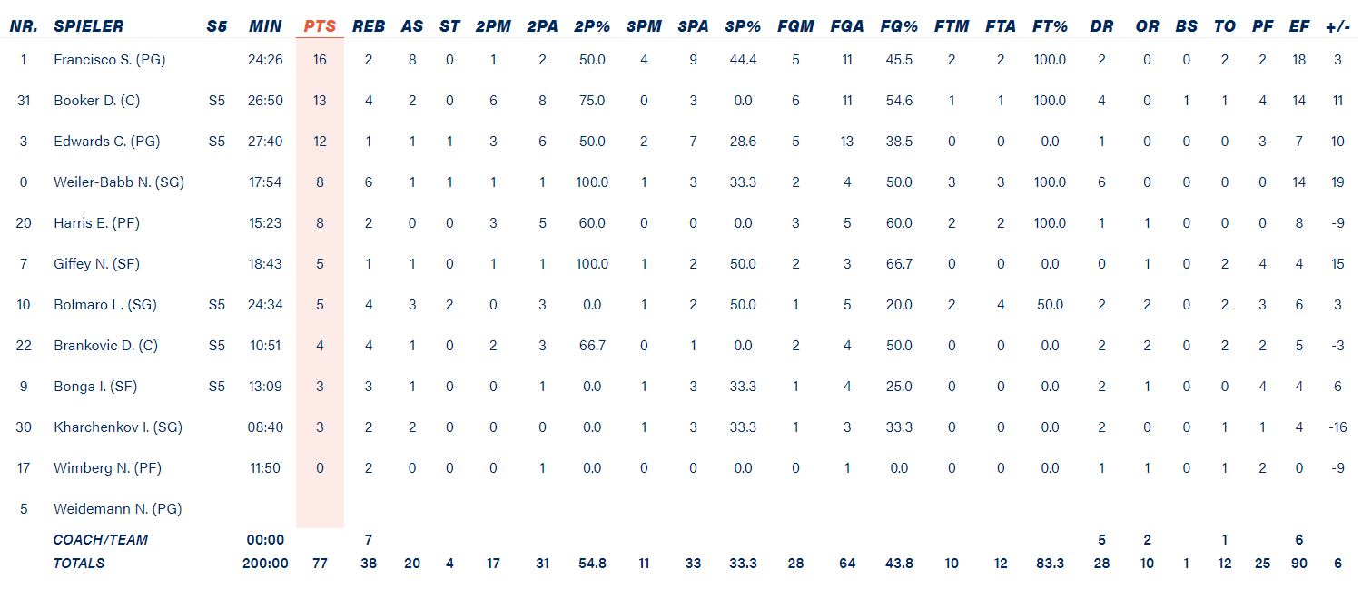 Τα στατιστικά της Μπάγερν Μονάχου