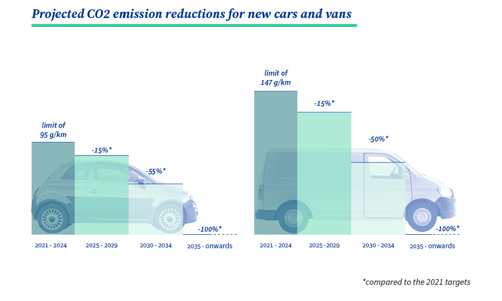 στόχοι CO2