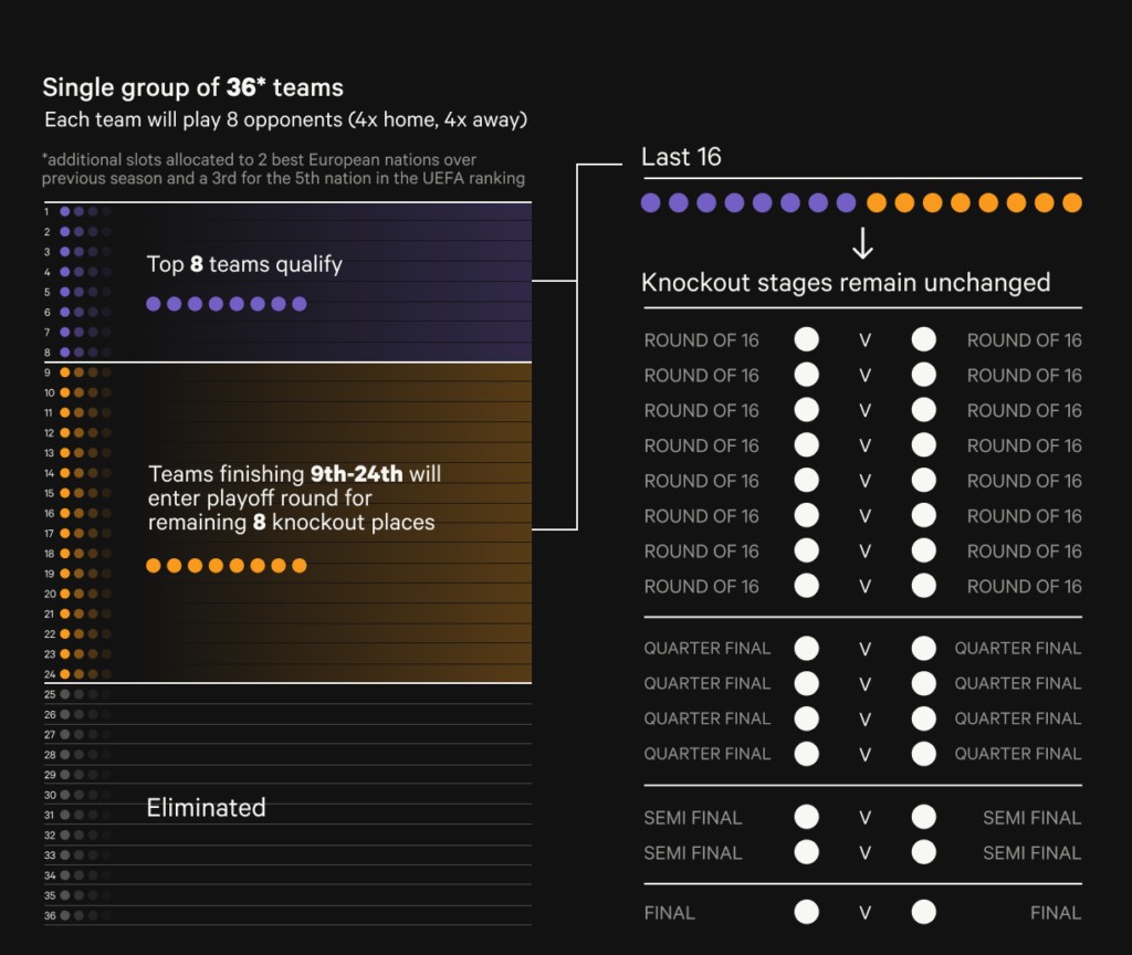 το νέο format του Champions League