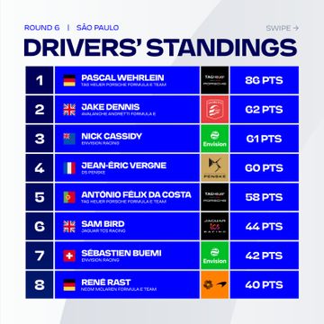 Η βαθμολογία οδηγών μετά το ePrix Βραζιλίας