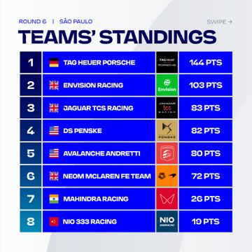 Η βαθμολογία κατασκευαστών μετά το ePrix Βραζιλίας