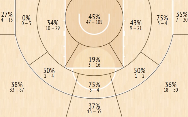 Shot Chart