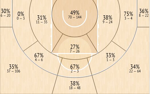Shot Chart