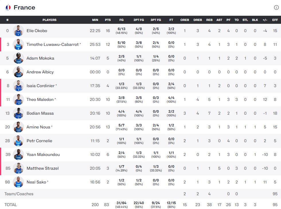 τα στατιστικά της Γαλλίας