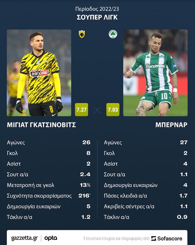 Γκατσίνοβιτς και Μπερνάρ κάρτα