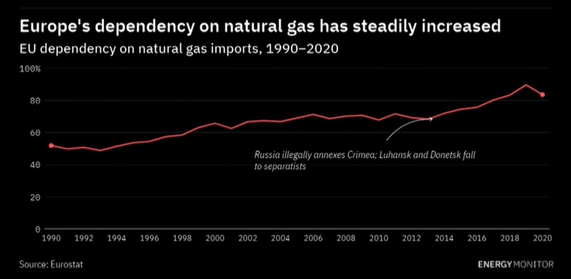 Φυσικό αέριο από Ρωσία