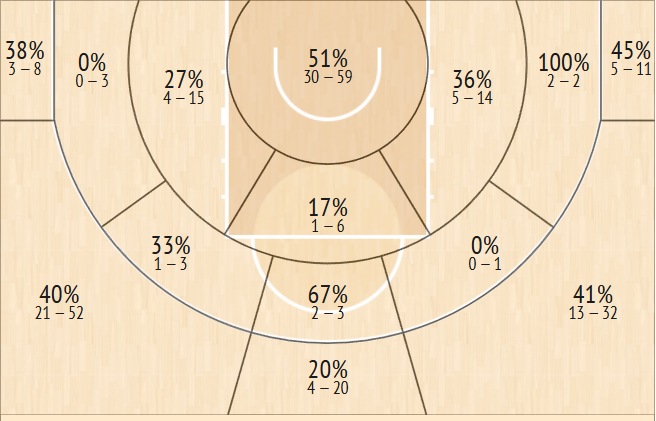 Shot Chart