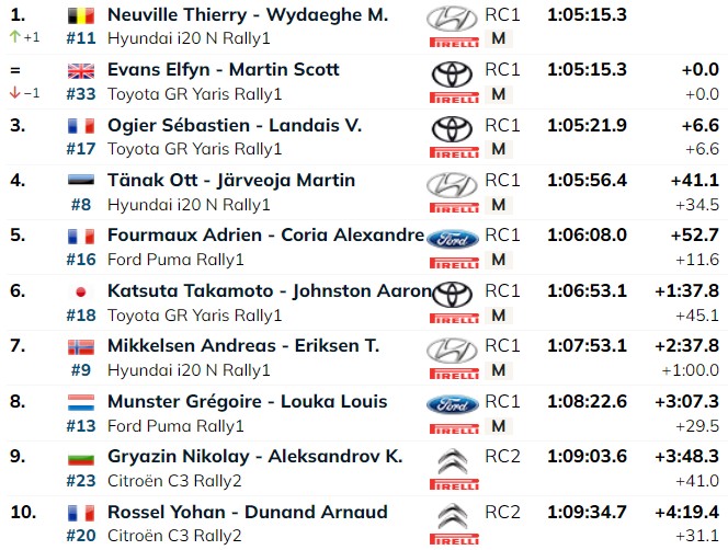 Ράλλυ Κροατίας