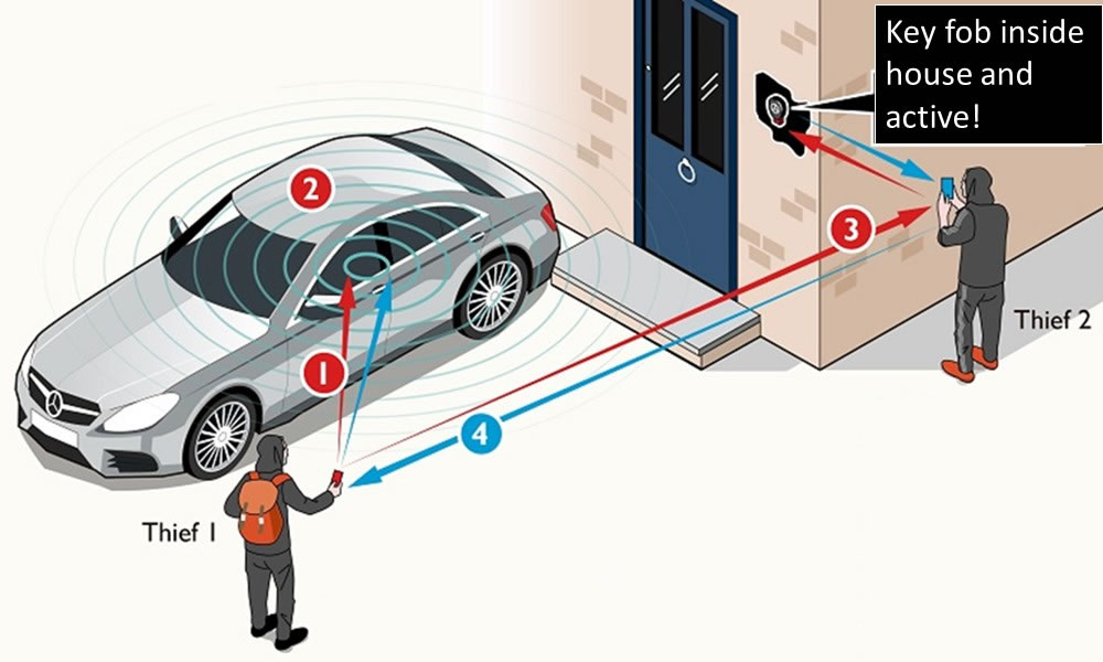 Κλοπή αυτοκινήτου με αναμεταδότη σήματος Δεν χρειάζεται να βάζετε το