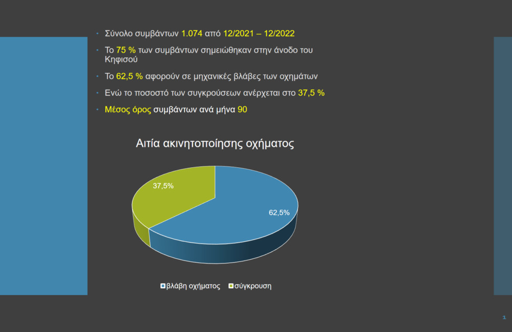 Λεωφόρος Κηφισού συμβάντα