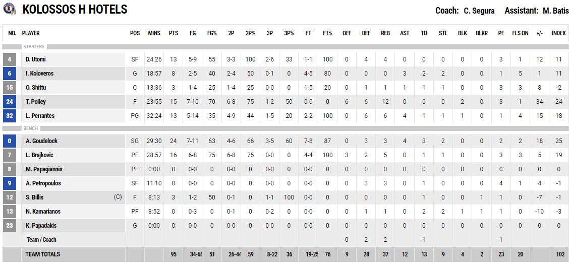 Τα στατιστικά του Κολοσσού