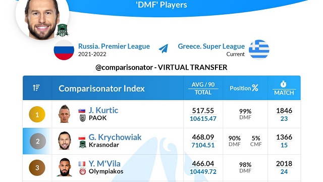 η σύγκριση του Κριχόβιακ