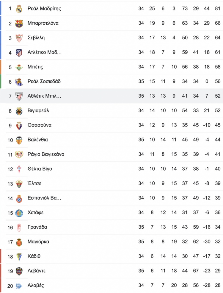 la liga - table