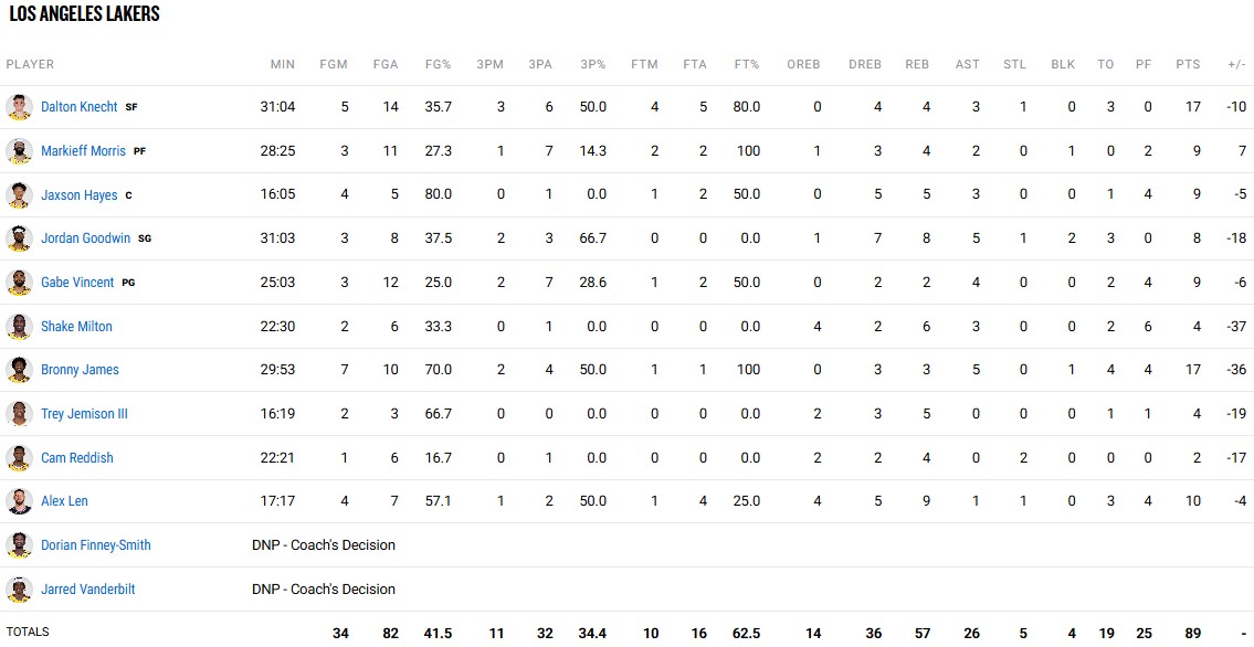 Τα στατιστικά των Λέικερς