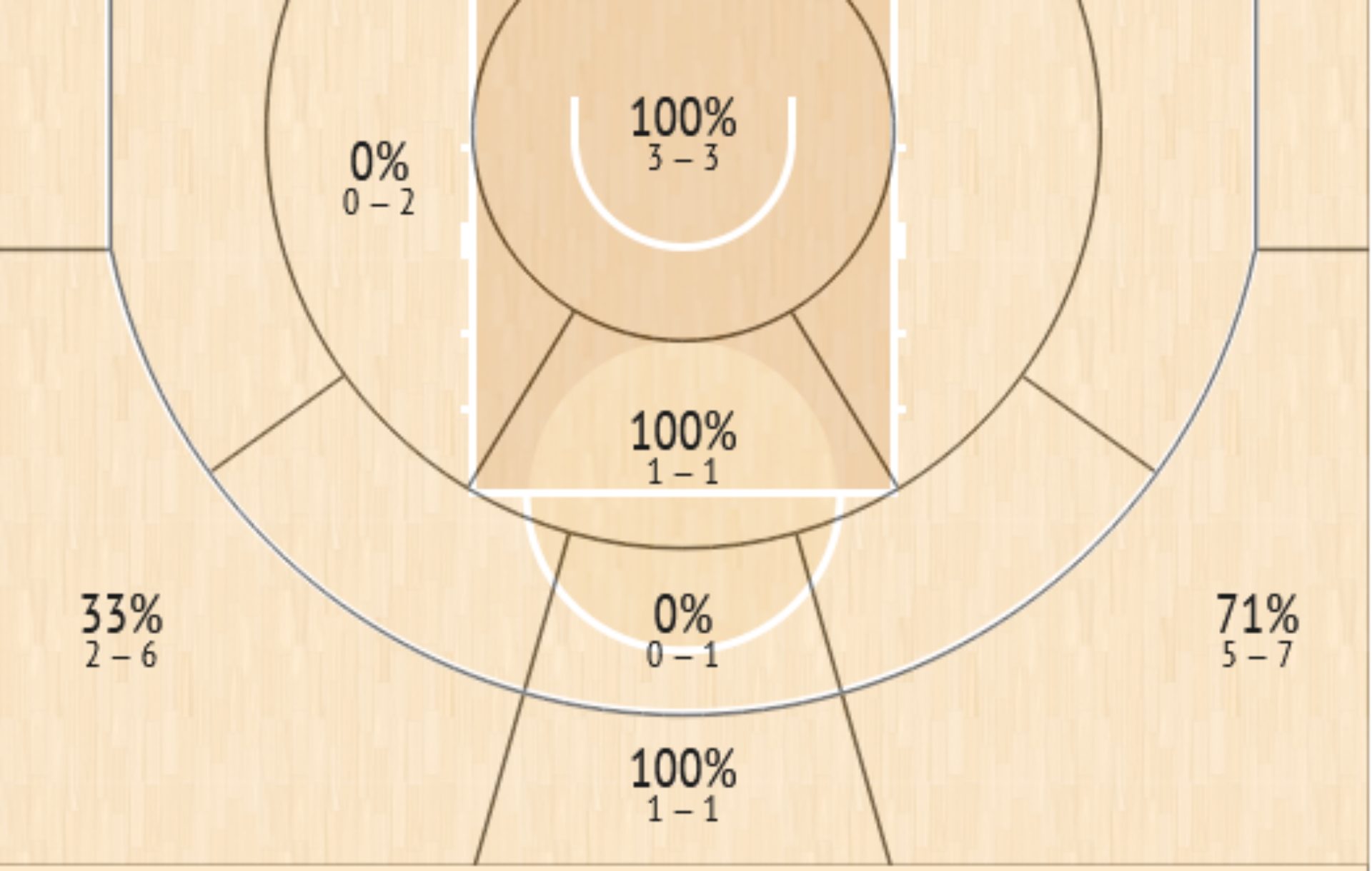 Shot Chart