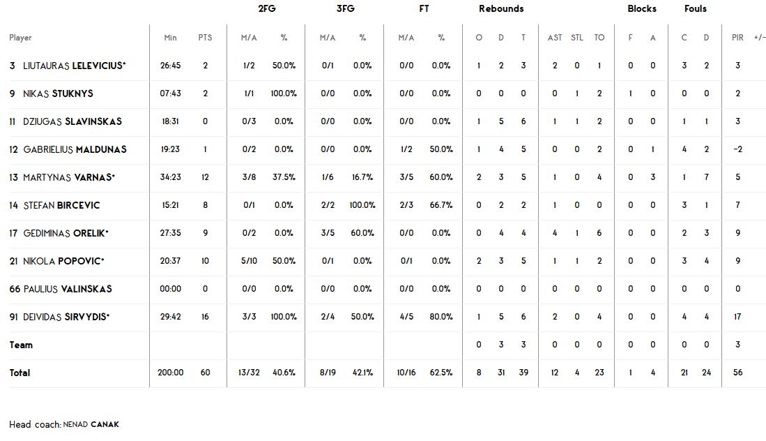 Τα στατιστικά της Λιετκαμπέλις