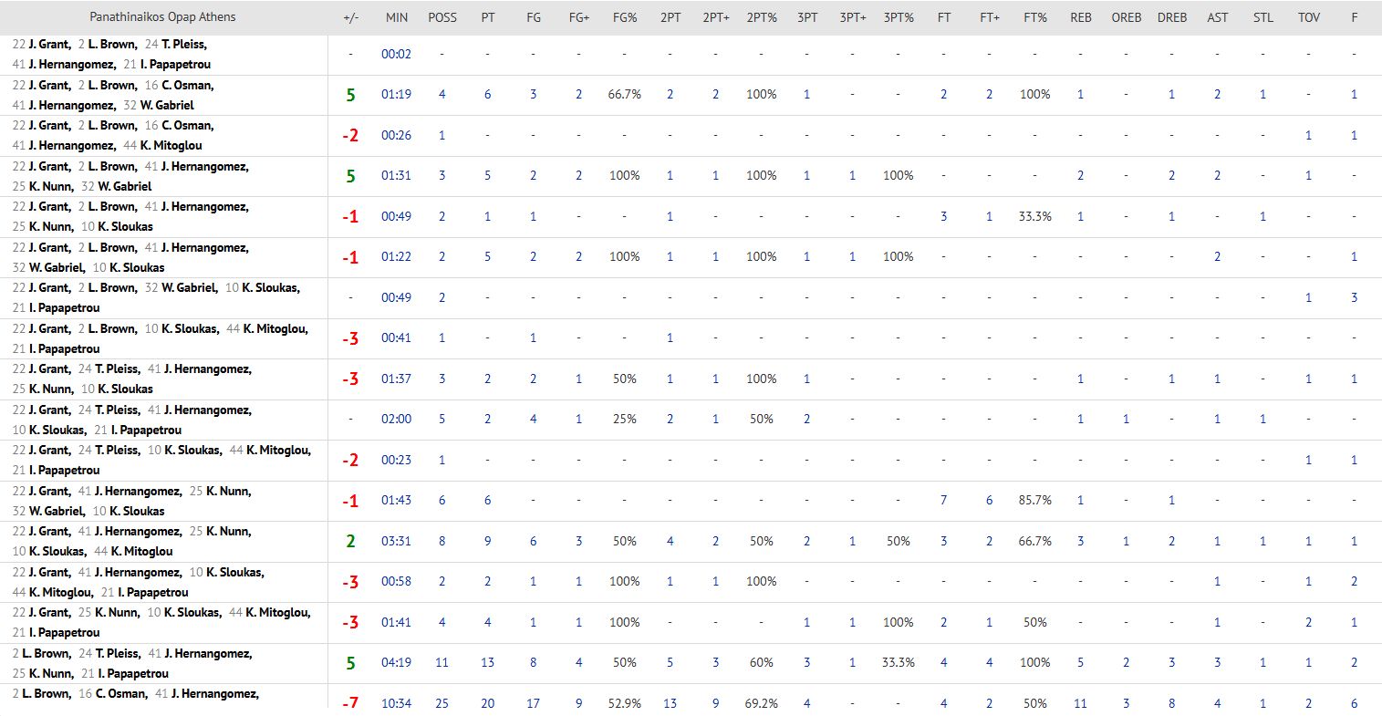 Όλα τα line ups του Παναθηναϊκού