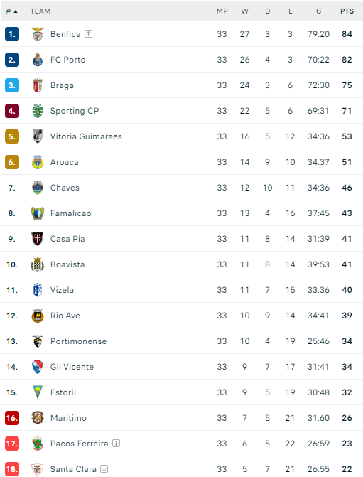 Η βαθμολογία της Liga Portugal