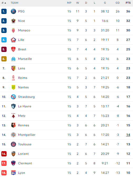 Η βαθμολογία της Ligue 1