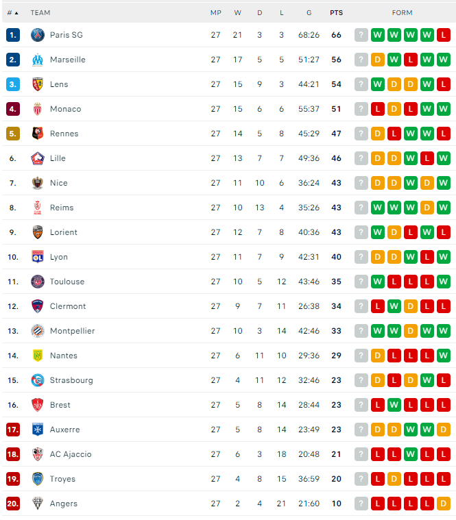 Ligue 1 standings 