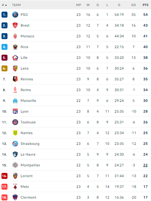 Η βαθμολογία της Ligue 1