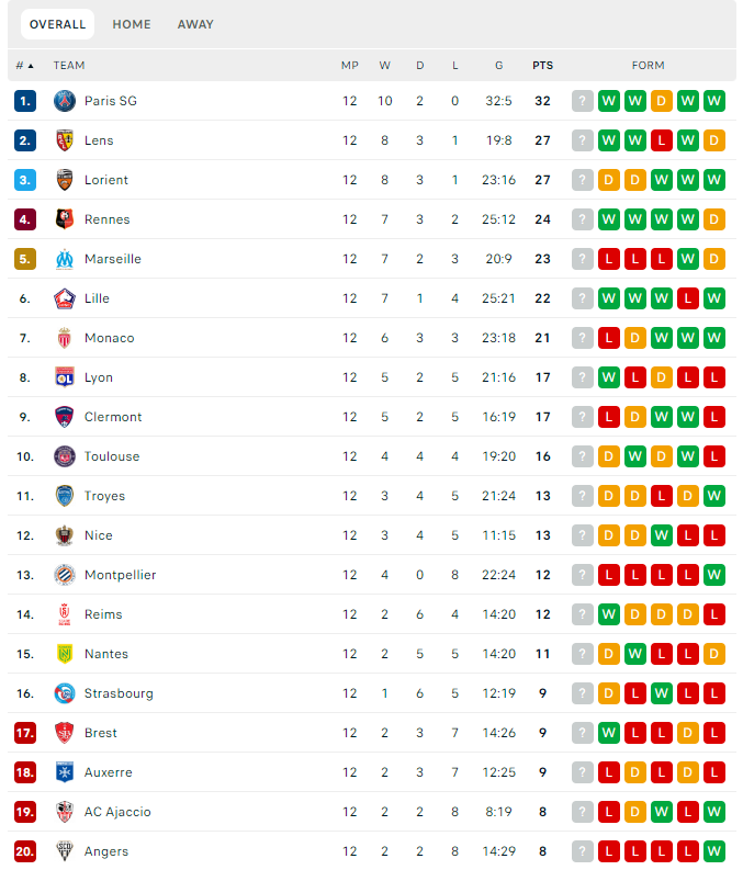 Η βαθμολογία της Ligue 1