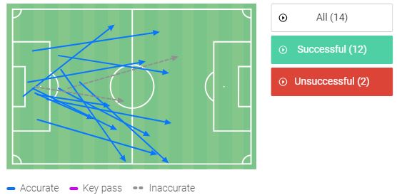 long passes drago