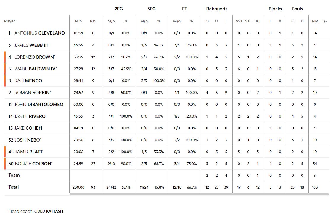 ΑΤ στατιστικα΄της Μακάμπι